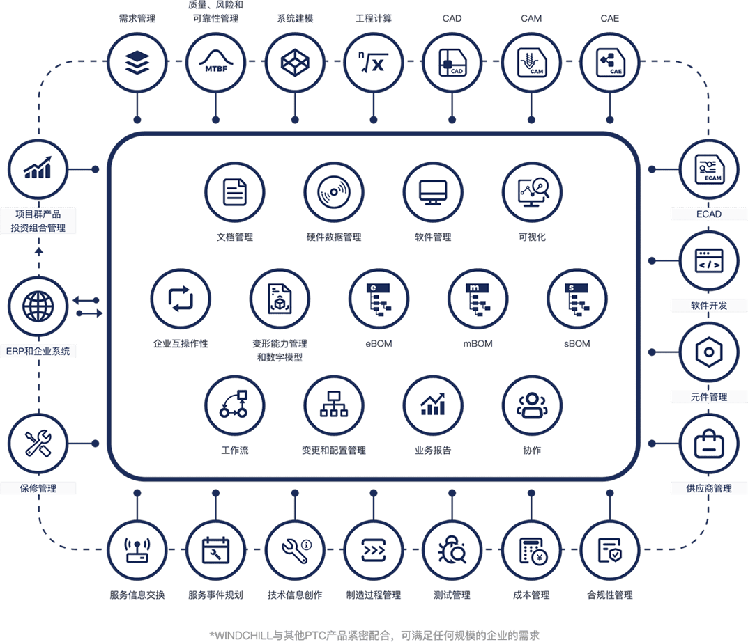PTC产品开发系统的关键组件